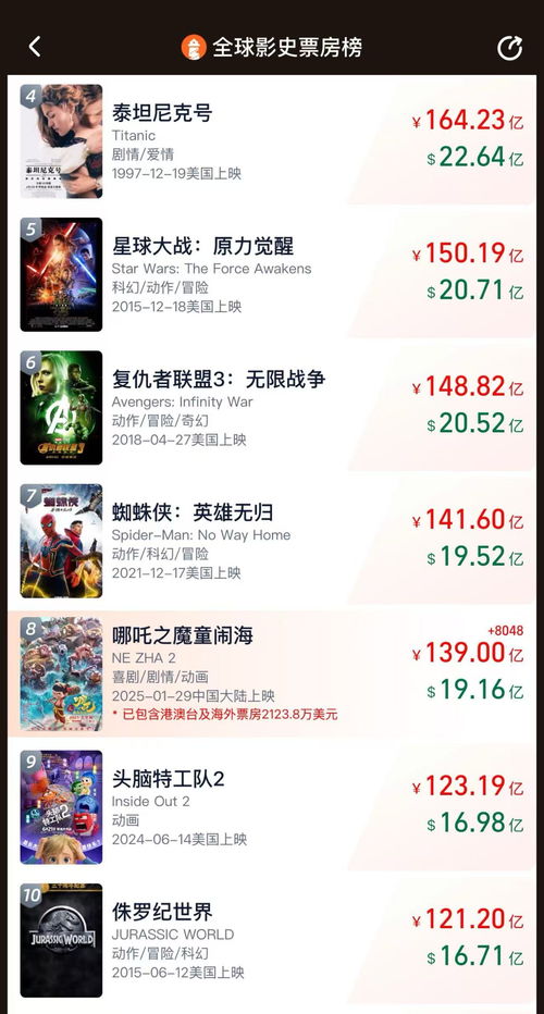 哪吒2总票房突破140亿元