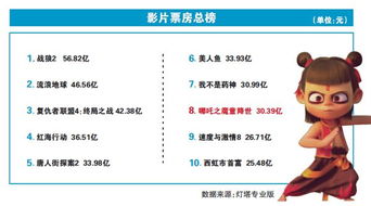 哪吒2连续30天单日票房TOP1