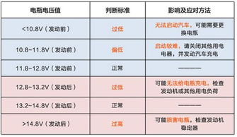 正常的汽车电压是多少 正常的汽车电压是多少