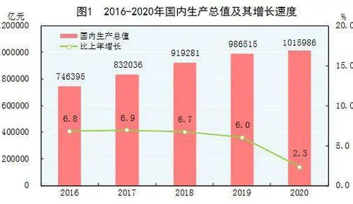 去年国内生产总值增长5% 去年国内生产总值增长5%
