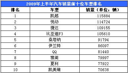 汽车销售成本多少