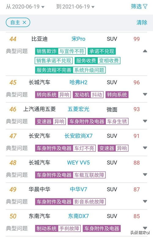 汽车投诉最少排名多少 汽车投诉最少排名多少