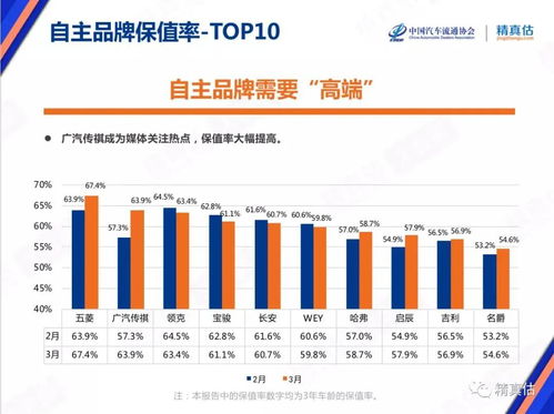 普通汽车保值率多少