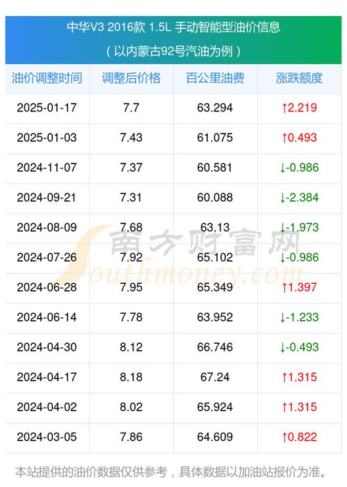 汽车油耗7.7是多少 汽车油耗7.7是多少