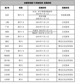 汽车排放是多少标准 汽车排放是多少标准