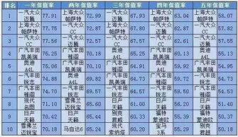 汽车保值率有多少合适 汽车保值率有多少合适