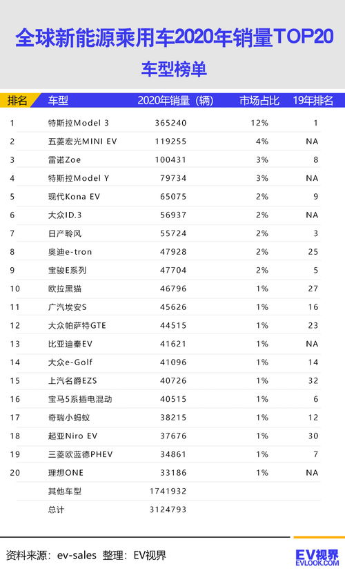 电动汽车全球销量多少