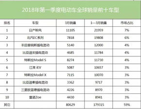 电动汽车全球销量多少
