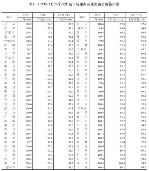 2月70城房价出炉 2月70城房价出炉