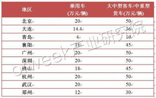 国外汽车电池补贴多少天 国外汽车电池补贴多少天