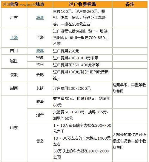汽车过户要多少费用