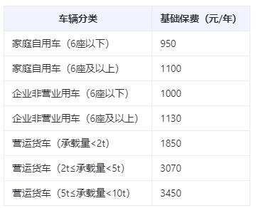 汽车保险最低交多少