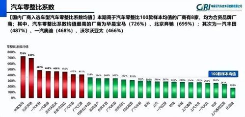 汽车售后毛利在多少