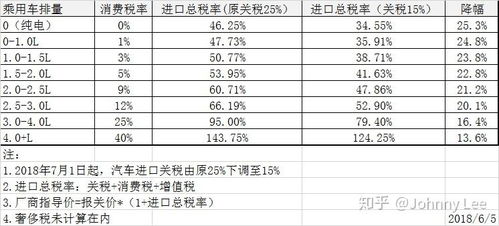 汽车按多少税率交税 汽车按多少税率交税