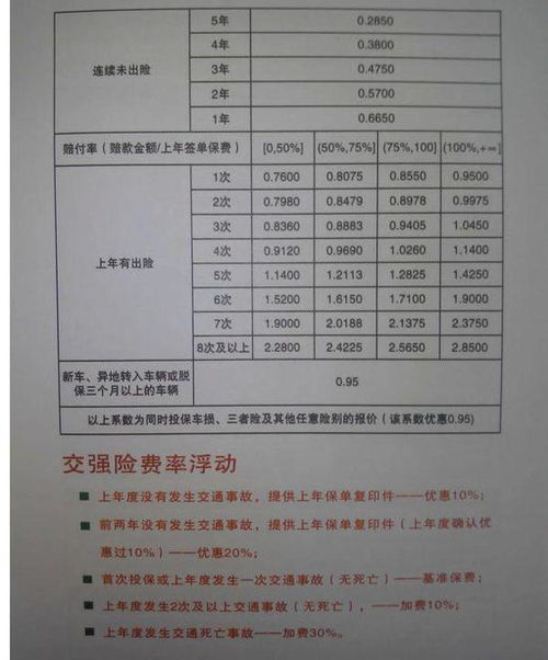 汽车保险出一次险上浮多少 汽车保险出一次险上浮多少