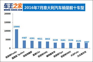 意大利汽车年销量多少 意大利汽车年销量多少