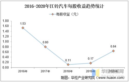江铃汽车每股盈利多少 江铃汽车每股盈利多少