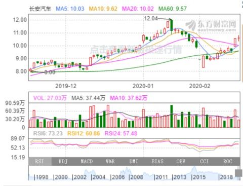 东莞长安汽车股价多少 东莞长安汽车股价多少