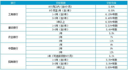 汽车贷款多少时间