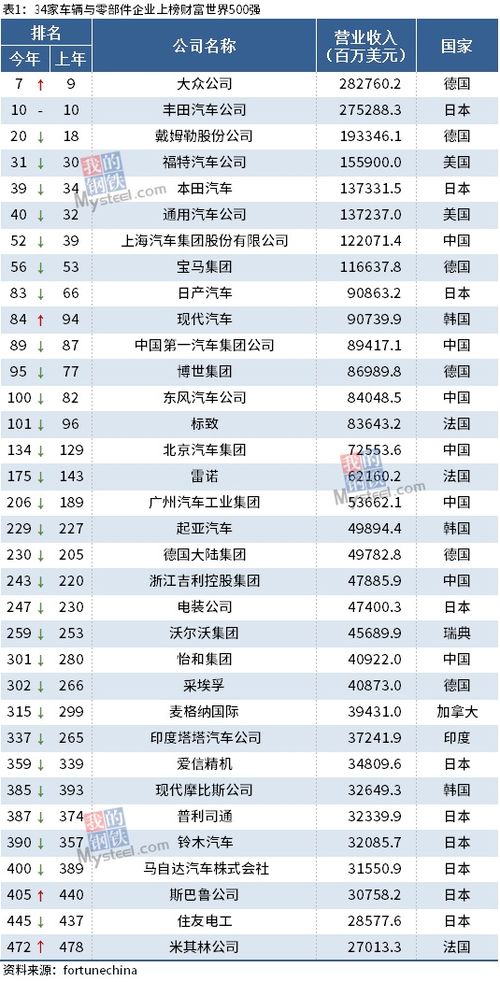 34家汽车企业排名多少 34家汽车企业排名多少