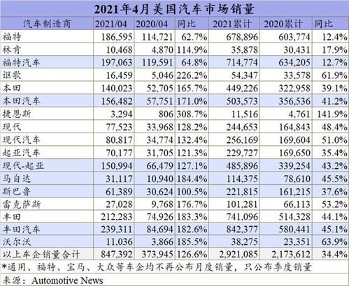 美国汽车一个月多少钱(美国汽车价格概览,每月花费多少? 美国汽车一个月多少钱(美国汽车价格概览,每月花费多少?